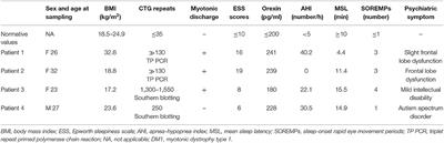 Sleep Disorders in Four Patients With Myotonic Dystrophy Type 1